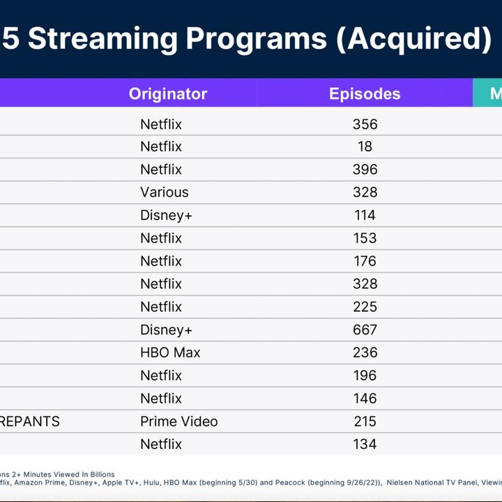 Chart for Nielsen's 2022 Top 15 Streaming Programs Acquired