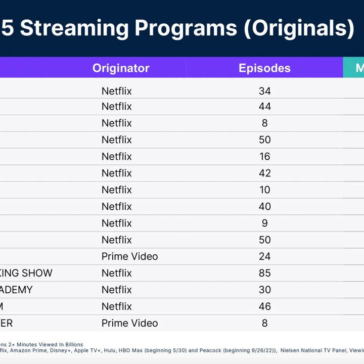 Chart for Nielsen's 2022 Top 15 Streaming Programs Originals