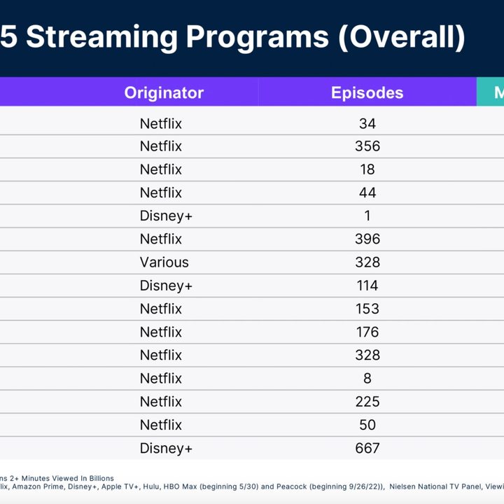 Chart for Nielsen's 2022 Top 15 Streaming Programs Overall