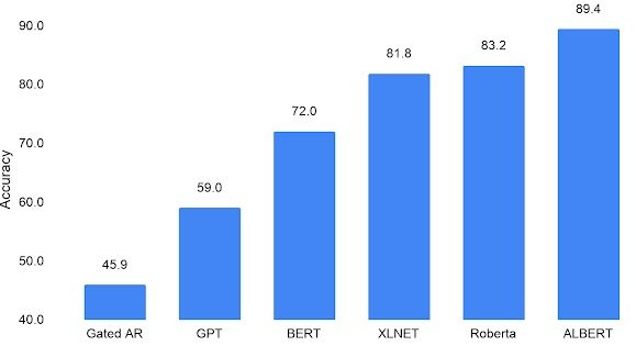 Machine performance on the RACE challenge (SAT-like reading comprehension) by Google