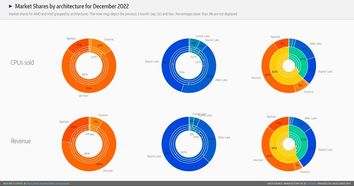 Sales data from German retailer Mindfactory showing AMD and Intel chip sales by generation.