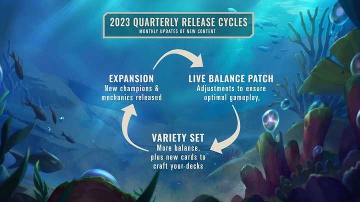 The update cycle for Legends of Runeterra.