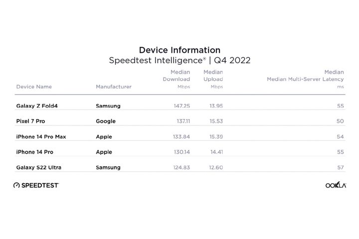 Ookla Speedtest chart of fastest smartphones in Q4 2022.