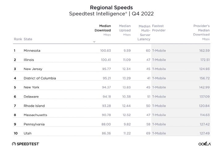 Ookla chart of fastest U.S. states in Q4 2022.