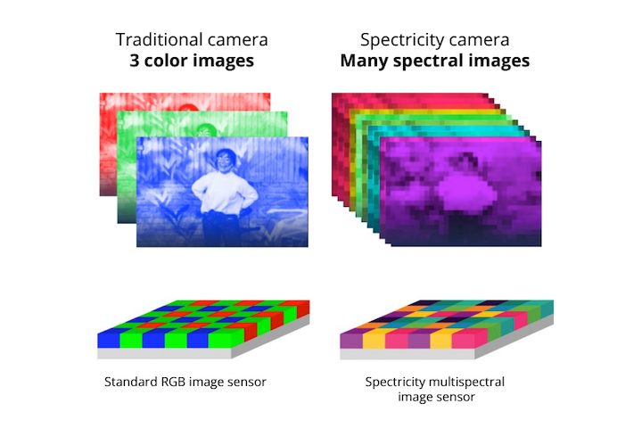 Example of the differences between an RGB sensor and Spectricity's S1 sensor.