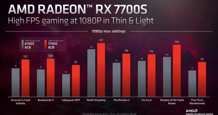 AMD RX 7700S laptop GPU performance.