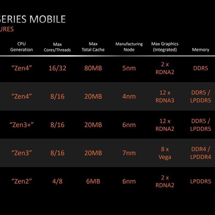 AMD's Ryzen 7000 mobile range with specs.