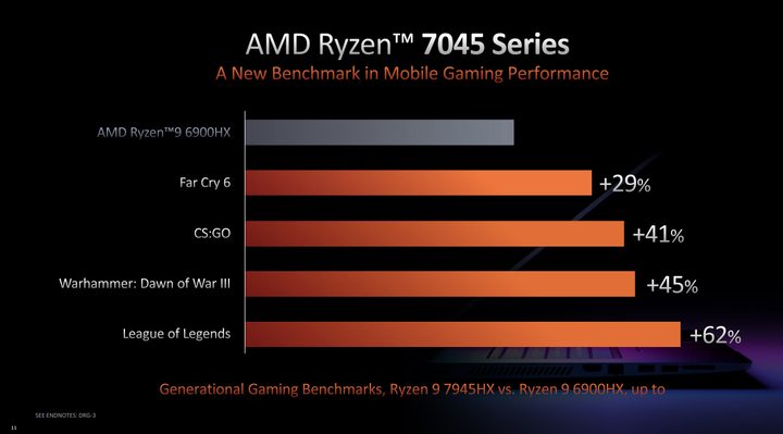Performance for AMD's Ryzen 9 7945HX processor.