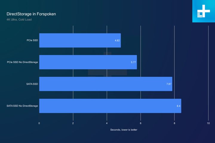 DirectStorage loading times in Forspoken.
