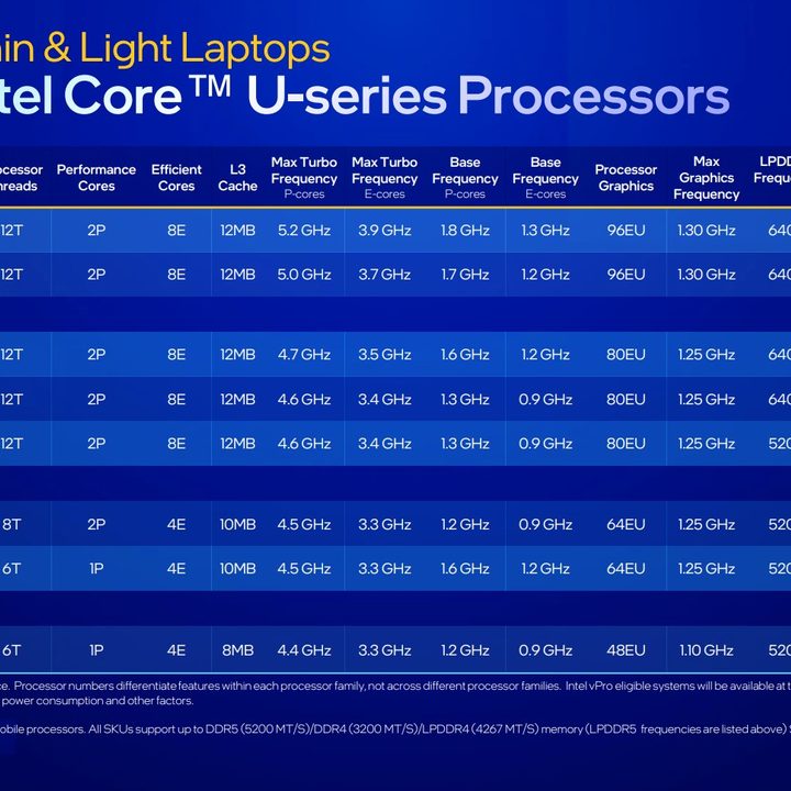 Intel 13th-gen U-series spec table.