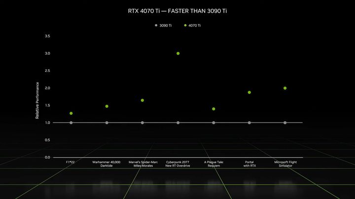 Performance for Nvidia's RTX 4070 Ti graphics card.
