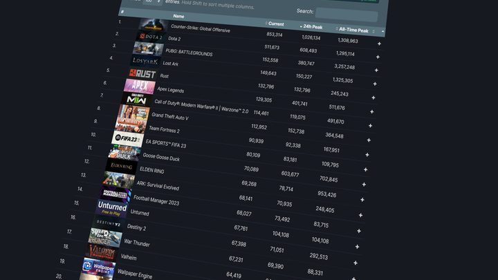 A list of the most played games on Steam.