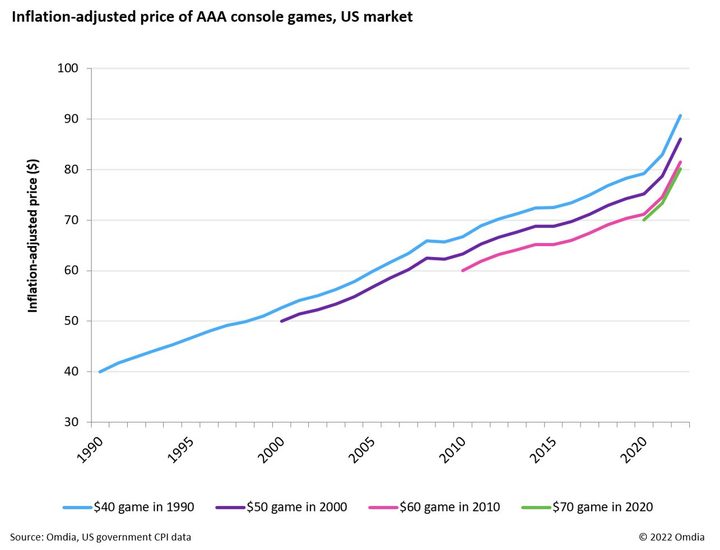 A graph from Omdia highlighting the inflation-adjusted price of AAA consoles games in the US market.