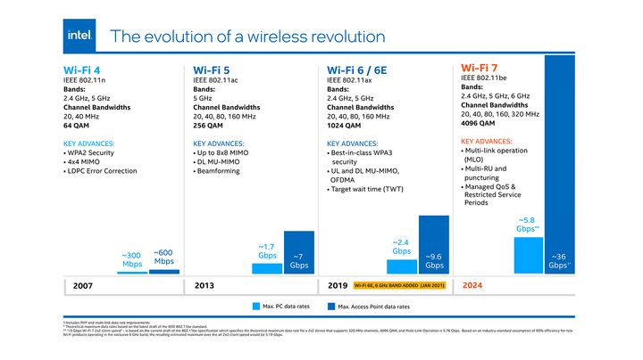 Intel Wi-Fi 7 explainer slide.