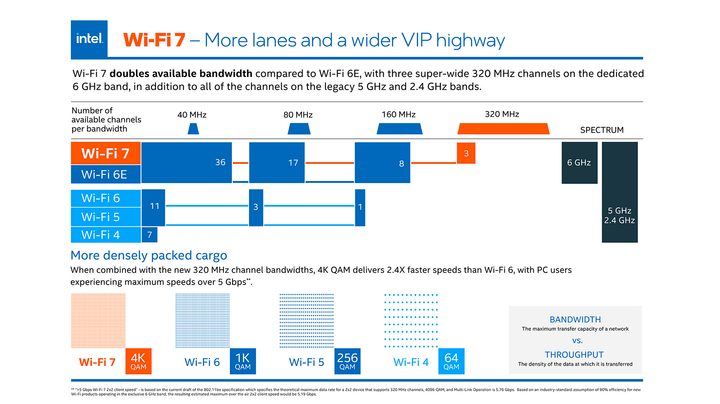 Intel Wi-Fi 7 explainer slide.