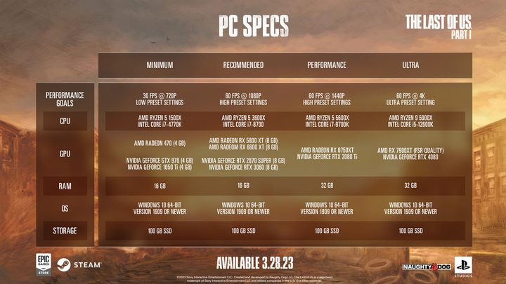 System requirements for The Last of Us Part One on PC.