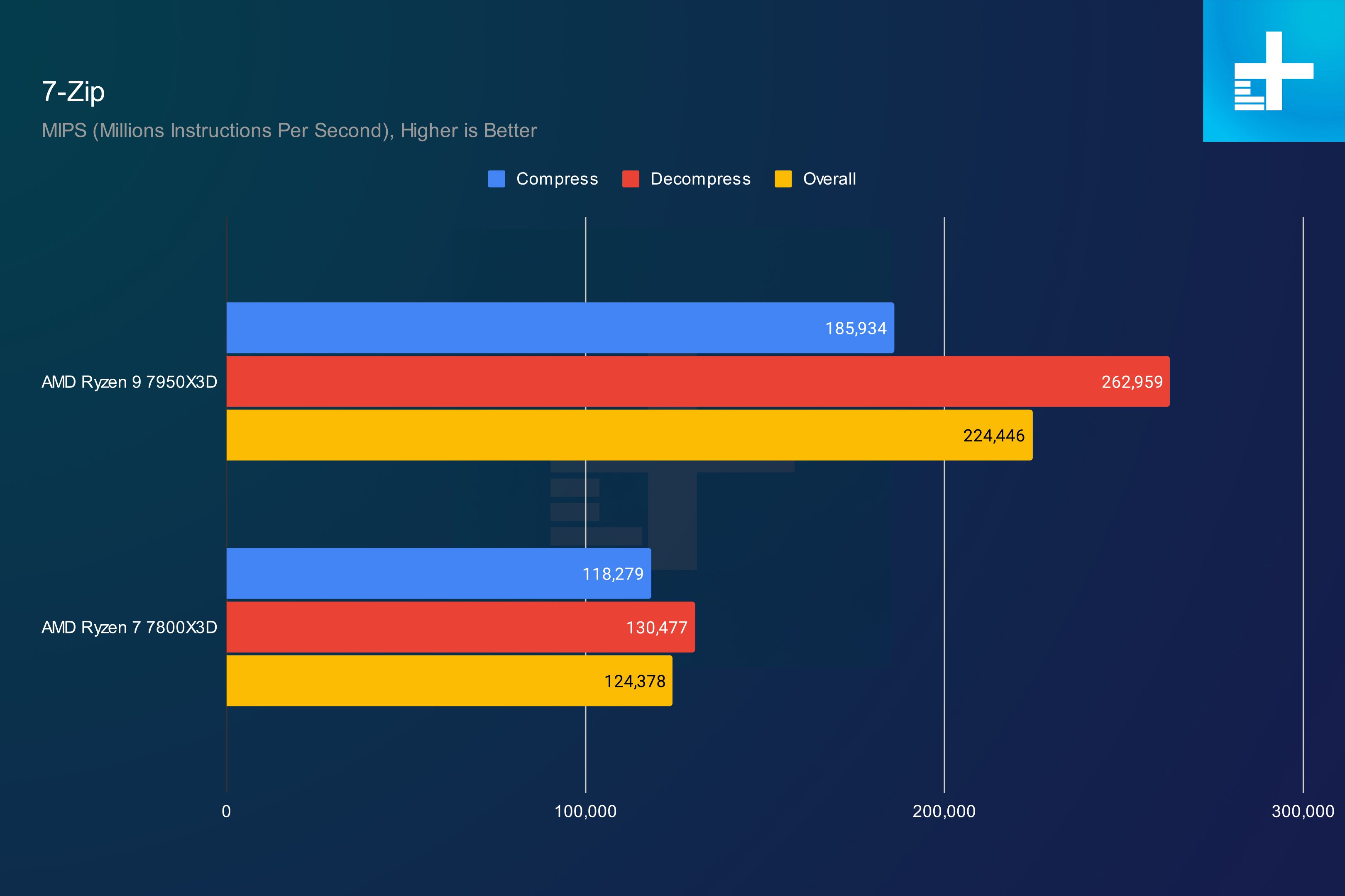 7950X3d vs 7800x3d in 7Zip.