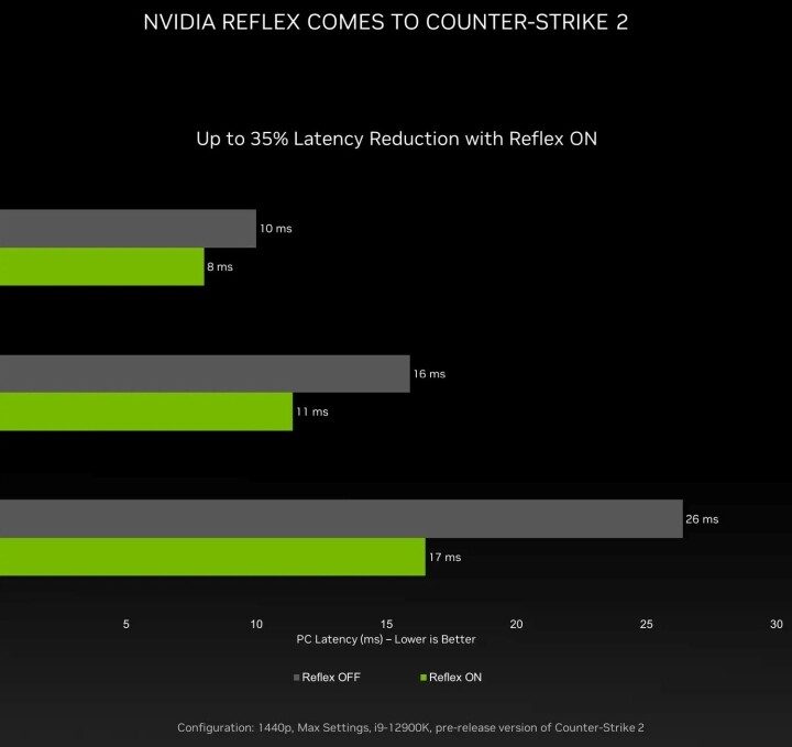 Slide showing the performance of Nvidia Reflex.