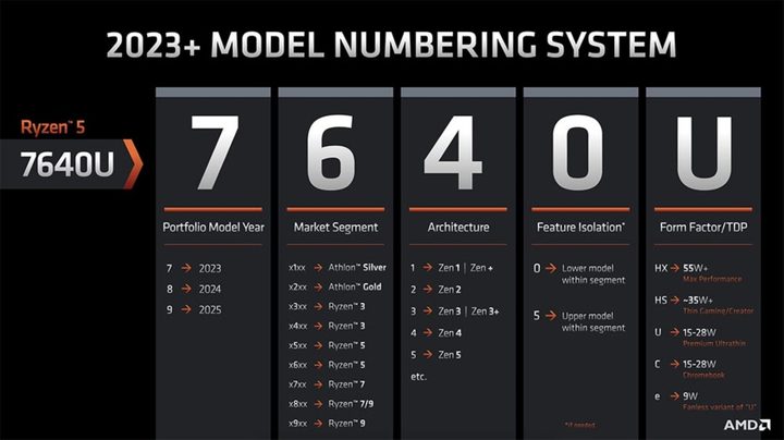 AMD's 2023 naming scheme for mobile processors.