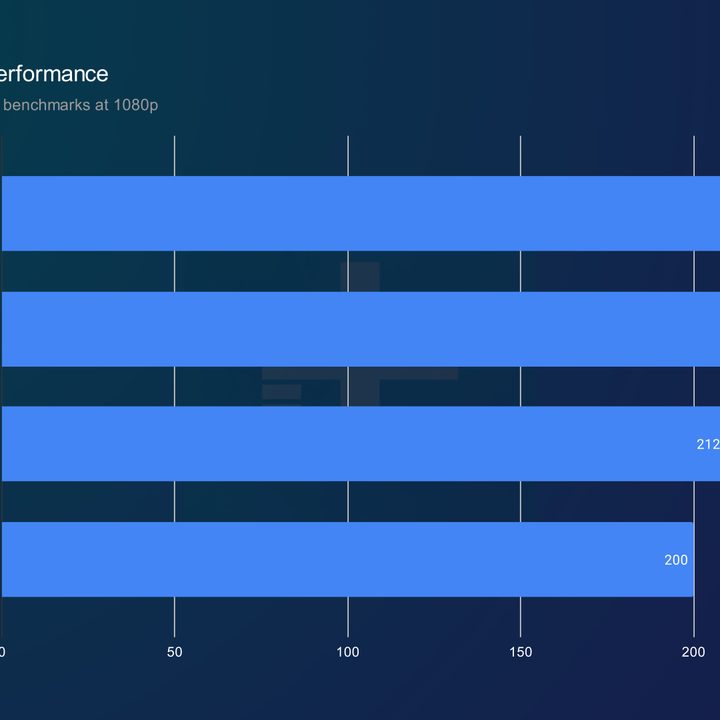 Overall gaming performance for the Ryzen 7 7800X3D.