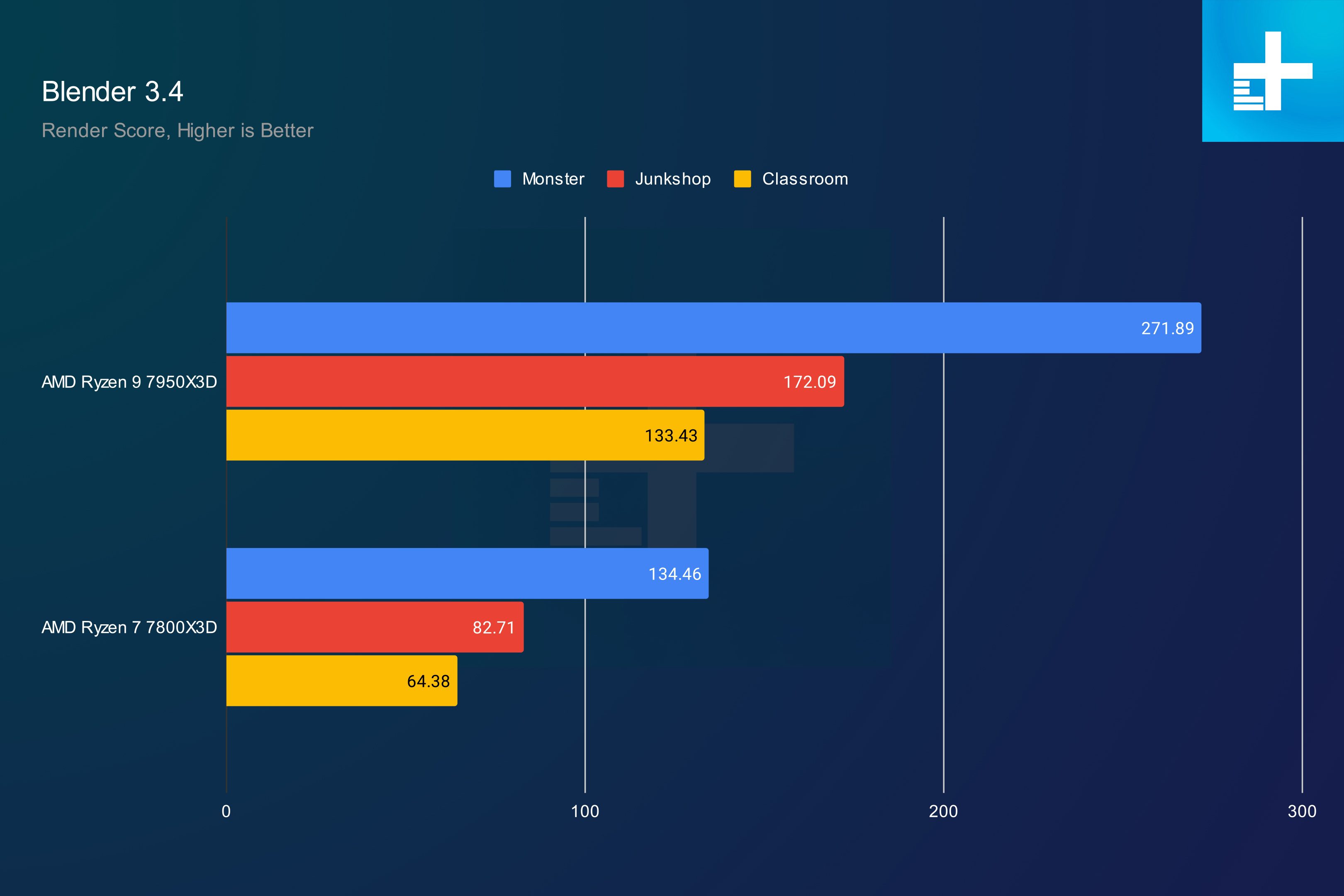 amd ryzen 7 7800x3d vs 9 7950x3d blender