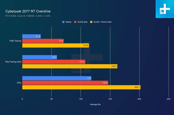 Path tracing performance in Cyberpunk 2077.