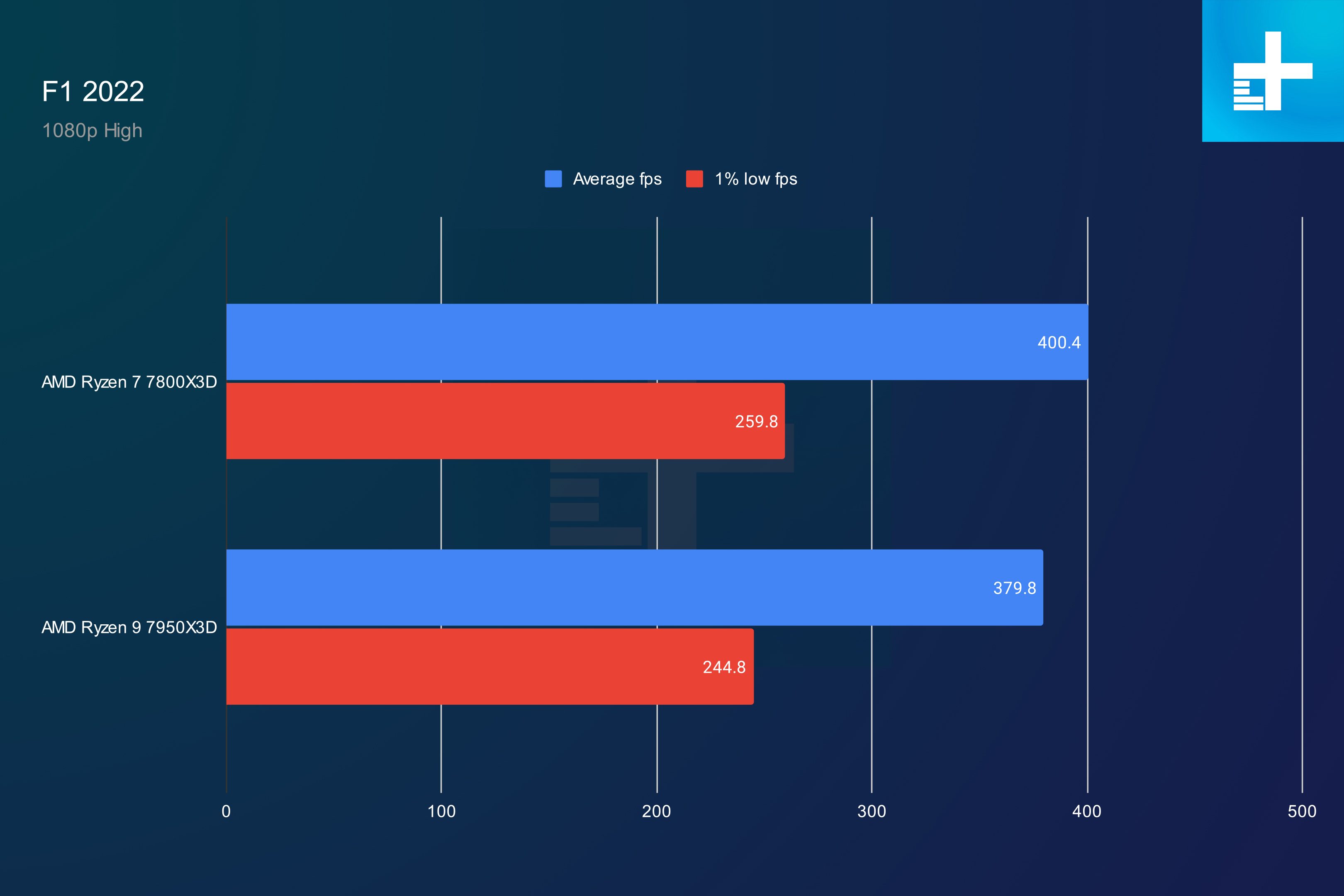 amd ryzen 7 7800x3d vs 9 7950x3d f1 22