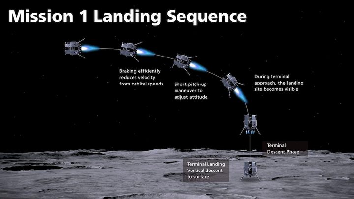 The landing sequence for iSpace's Hakuto-R mission.