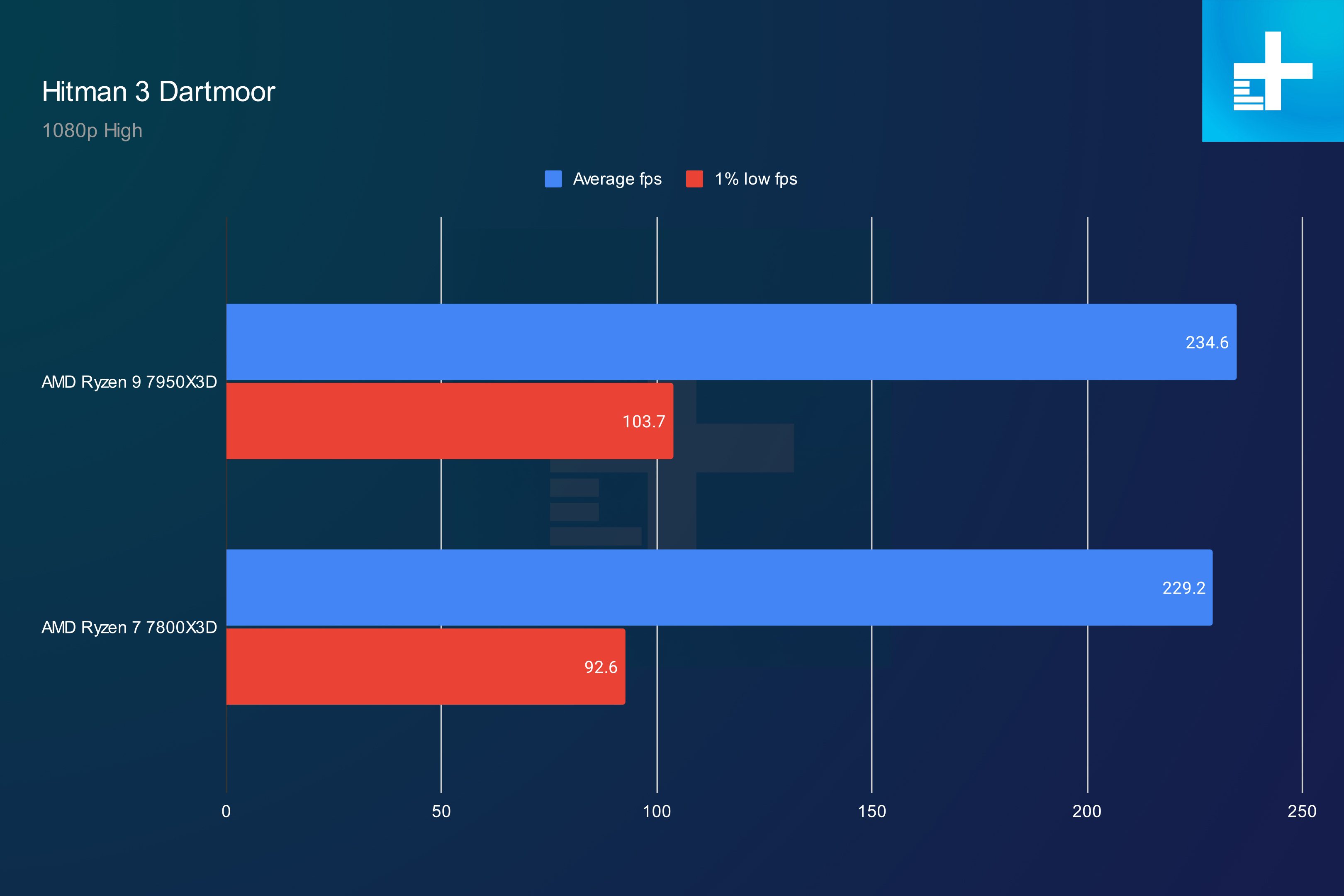 amd ryzen 7 7800x3d vs 9 7950x3d hitman 3