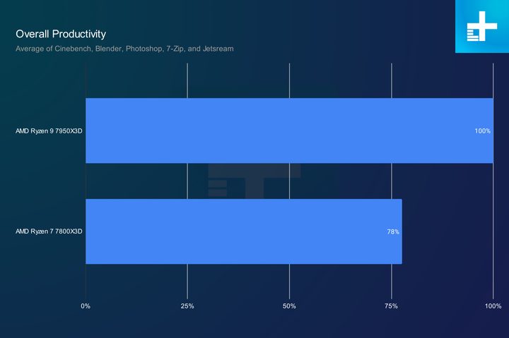 Productivity performance for the Ryzen 7 7800X3D and Ryzen 9 7950X3D.