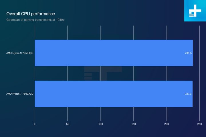 Overall gaming performance for the Ryzen 7 7800X3D and Ryzen 9 7950X3D.