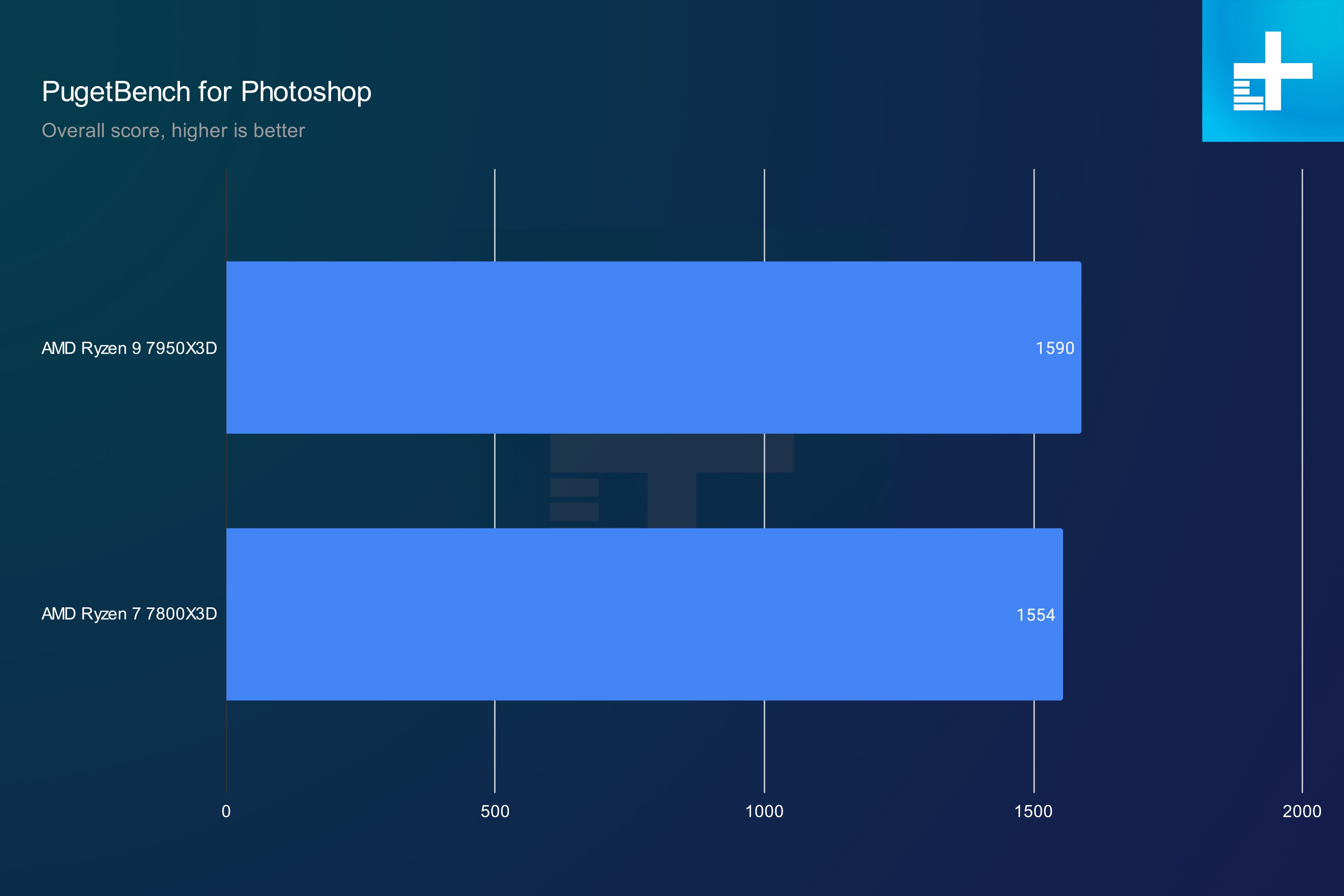 amd ryzen 7 7800x3d vs 9 7950x3d photoshop