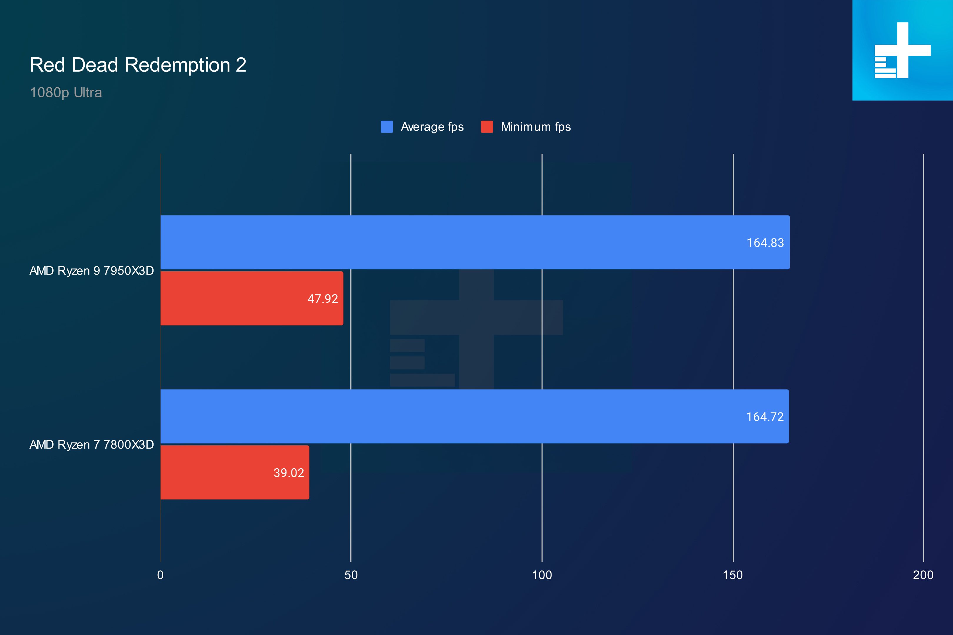 amd ryzen 7 7800x3d vs 9 7950x3d rdr2