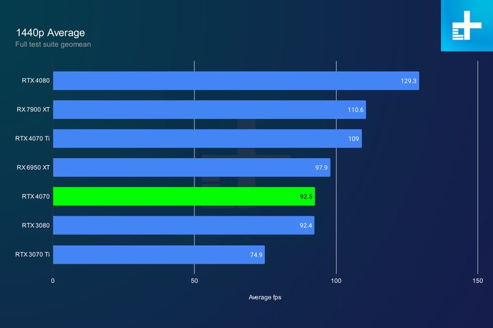 RTX 4070 average performance at 1440p.