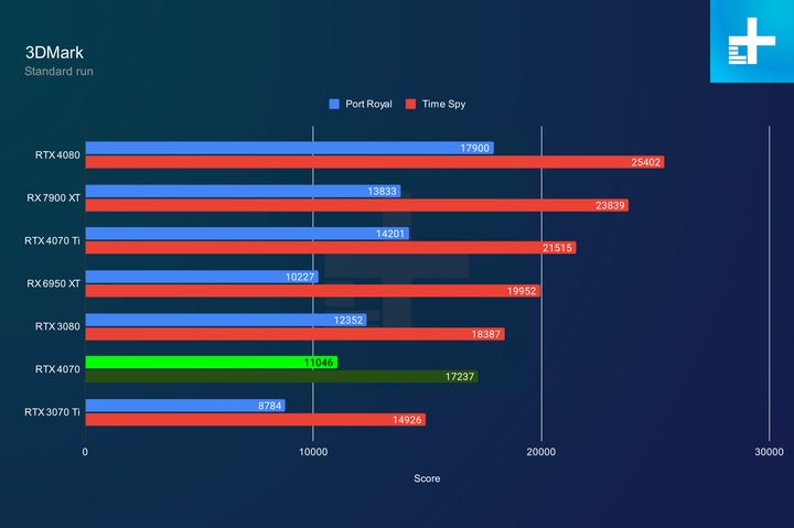 RTX 4070 performance in 3DMark.