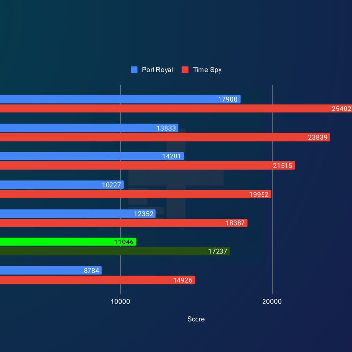 RTX 4070 performance in 3DMark.
