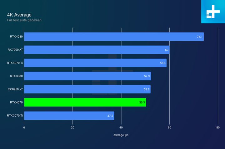 RTX 4070 average performance at 4K.
