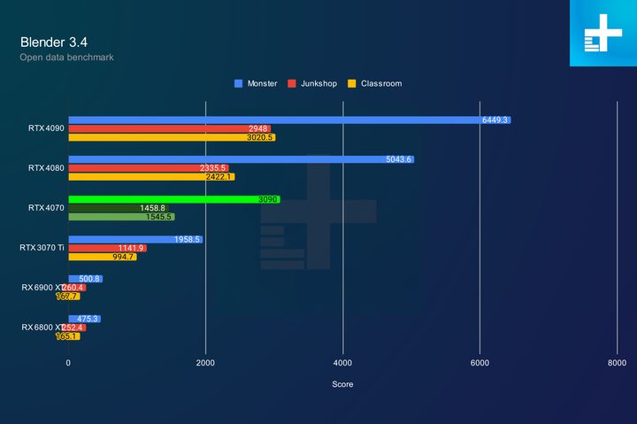 RTX 4070 performance in Blender.