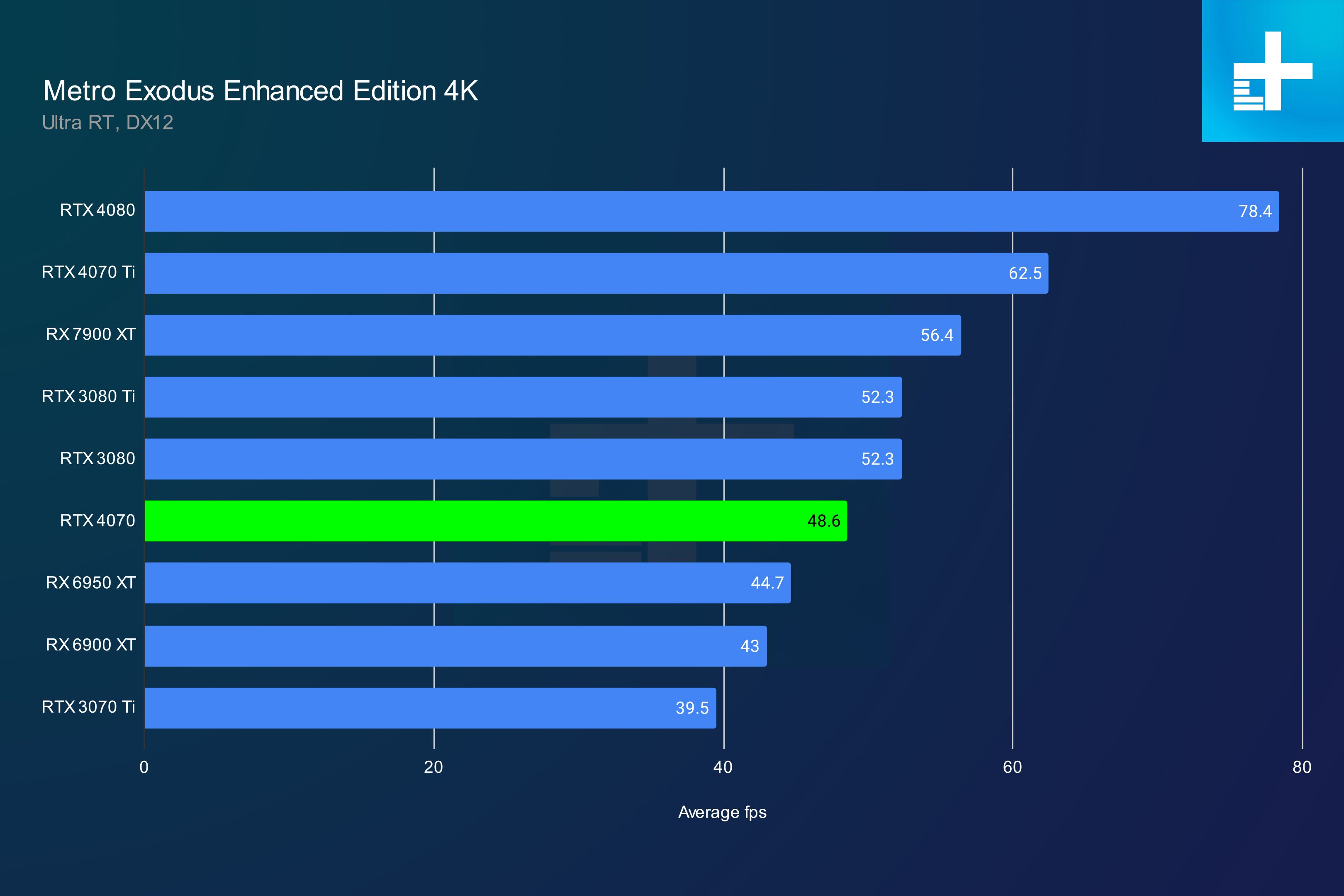 nvidia geforce rtx 4070 review metro 4k