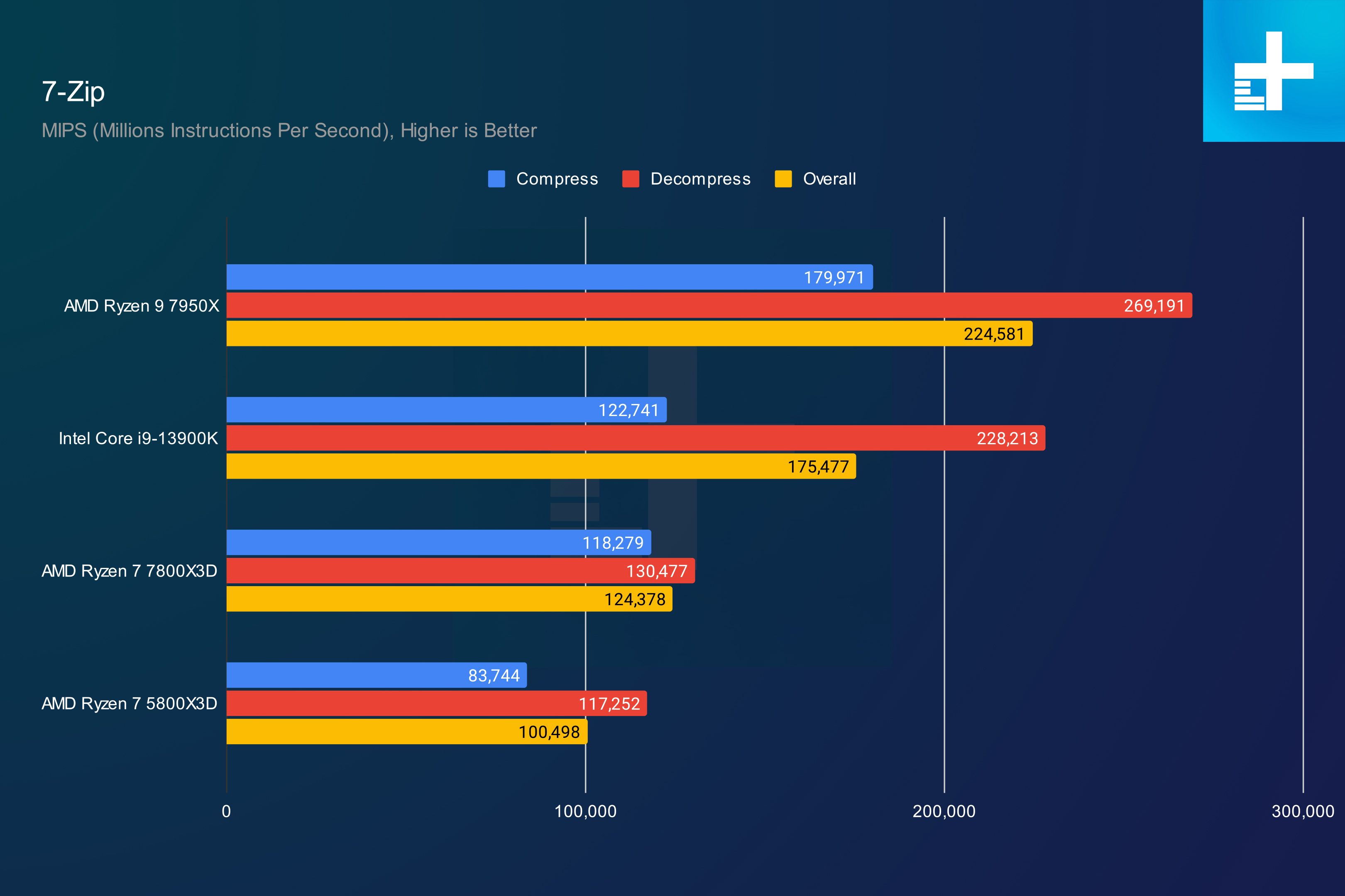 7-Zip benchmark results for the AMD Ryzen 7 7800X3D.