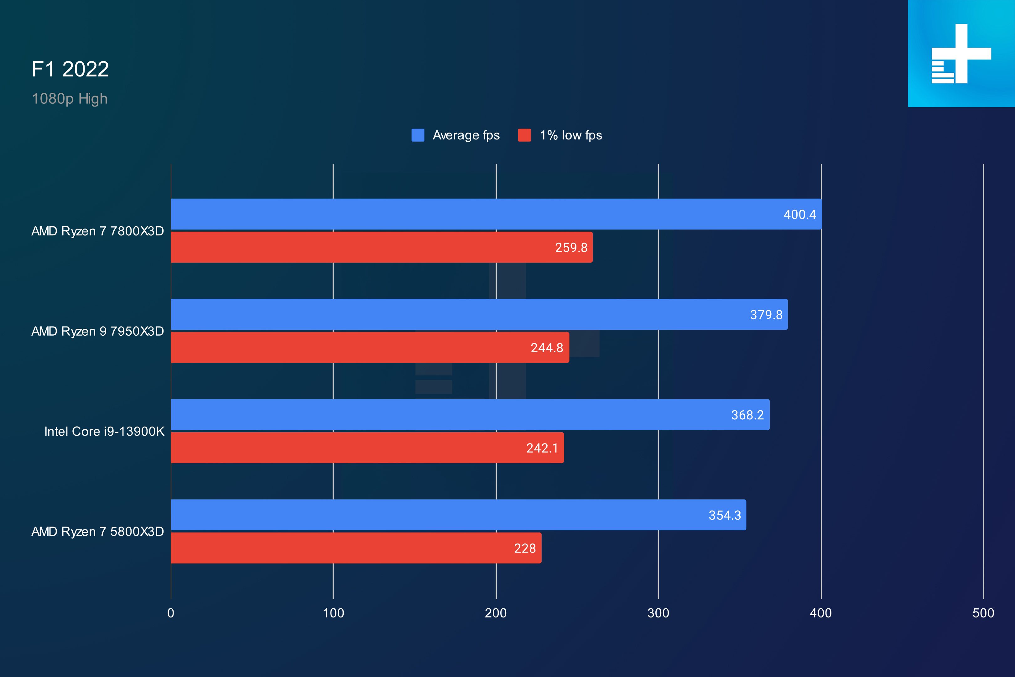 Benchmark results for the F1 22 for the AMD Ryzen 7 7800X3D in F1 22.