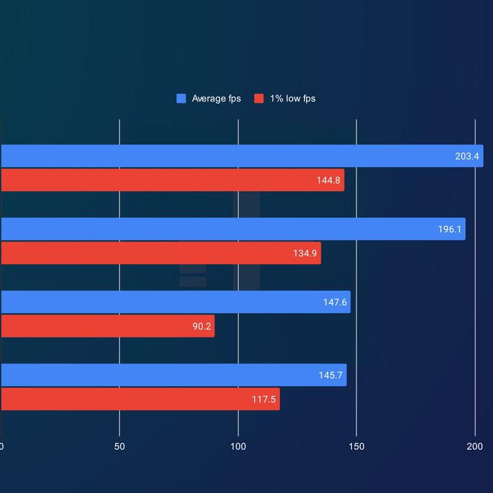 Benchmark results for the AMD Ryzen 7 7800X3D in Far Cry 6.