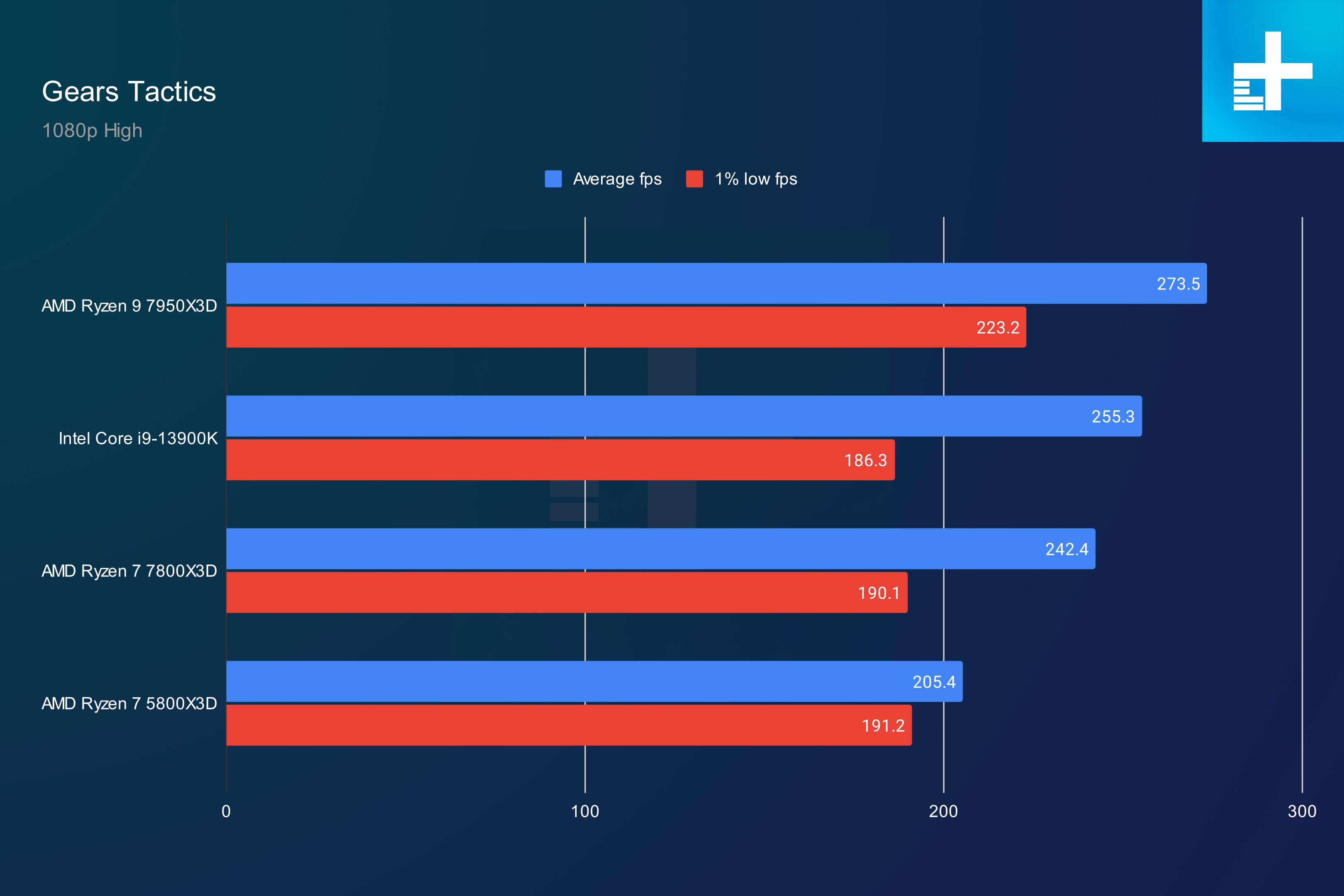 Benchmark results for the AMD Ryzen 7 7800X3D in Gears Tactics.