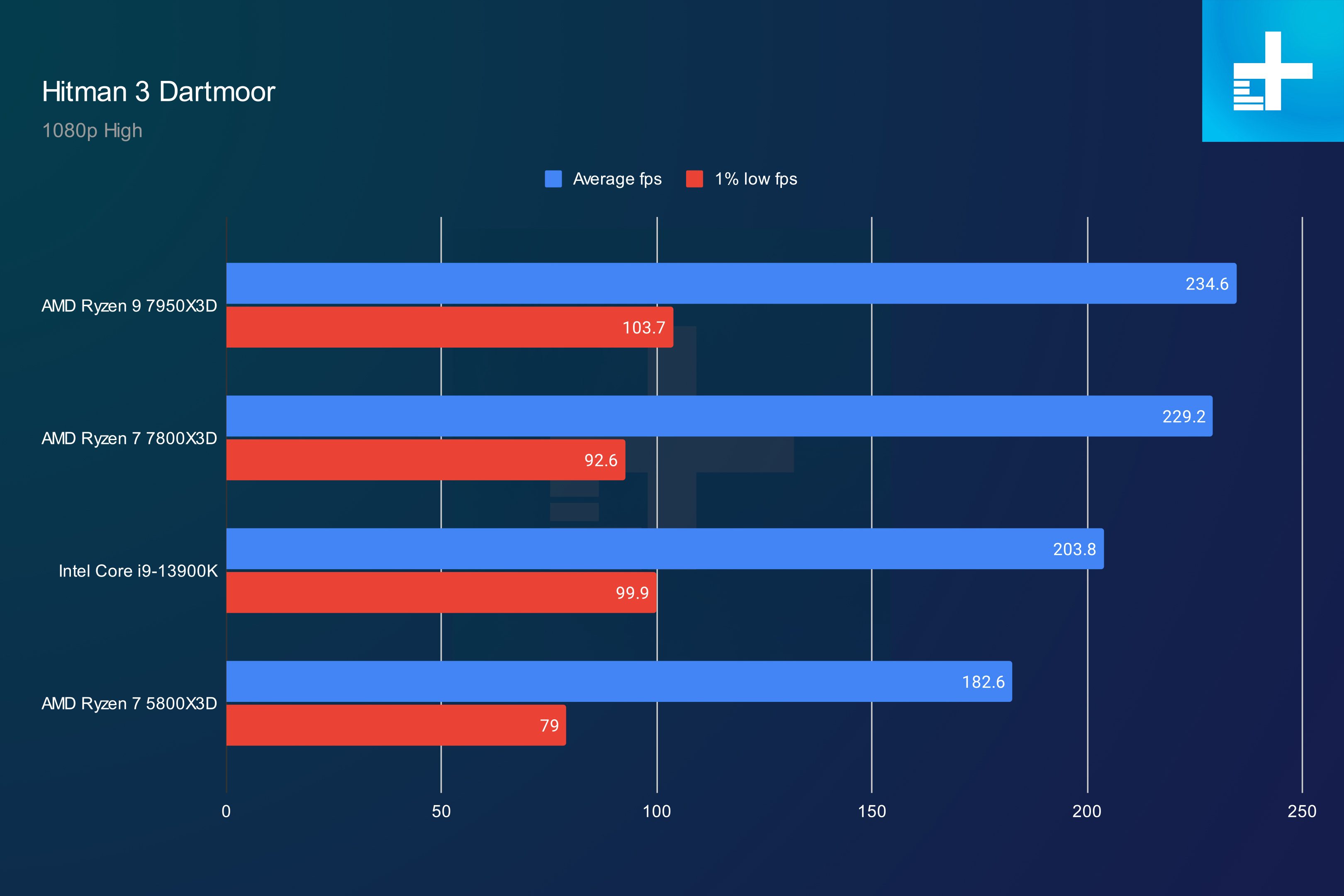 Benchmark results in Hitman 3 for the AMD Ryzen 7 7800X3D.