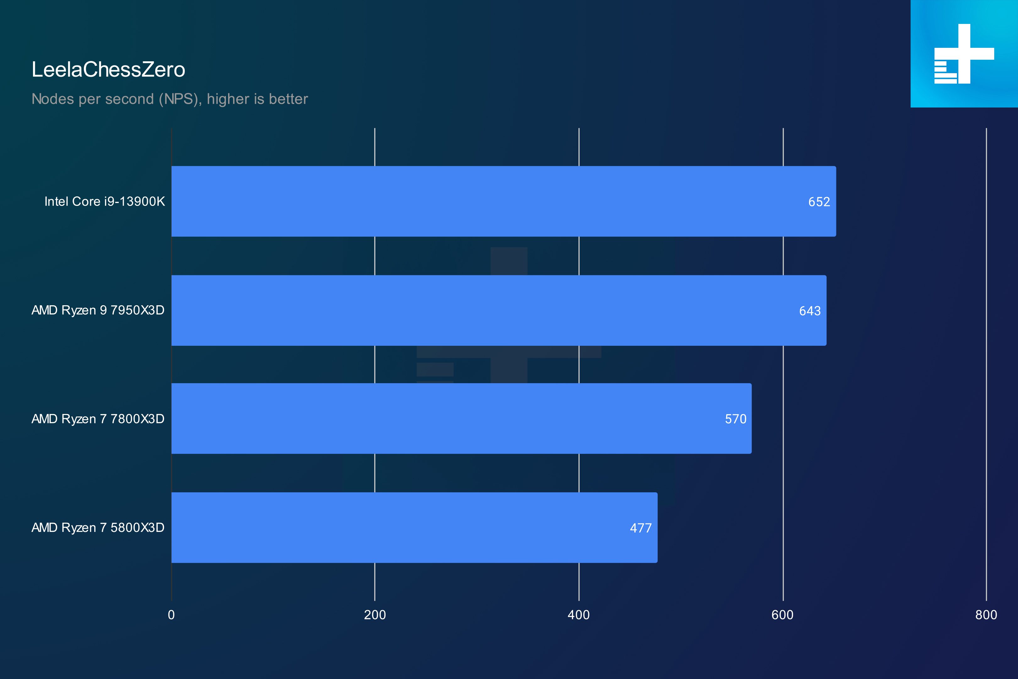 Benchmark results in LeelaChessZero for the AMD Ryzen 7 7800X3D.