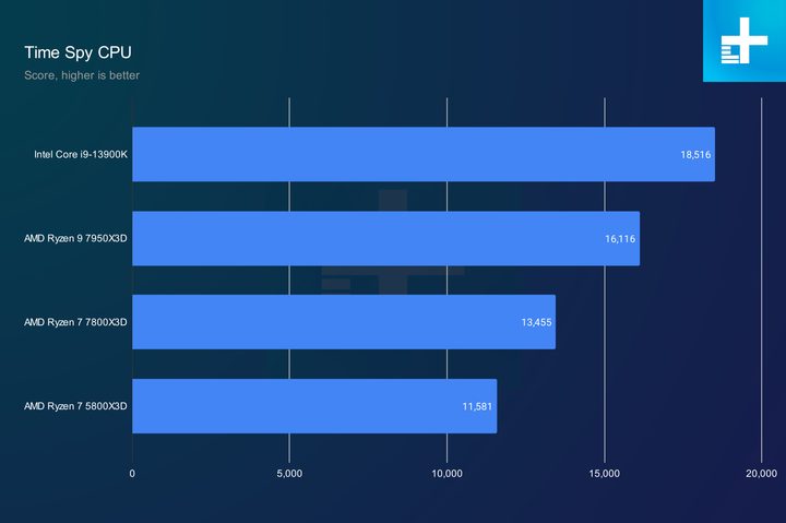 Time Spy benchmark results for the Ryzen 7 7800X3D.