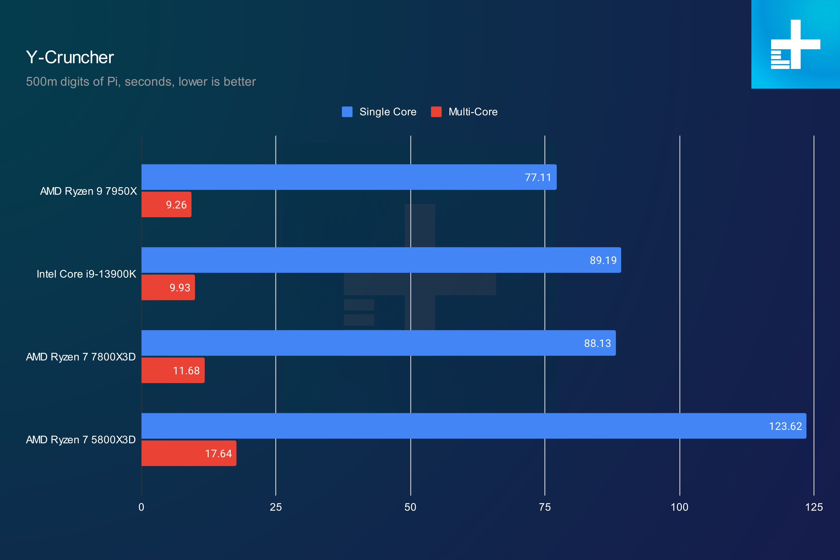 Y-Cruncher benchmark results for the AMD Ryzen 7 7800X3D.