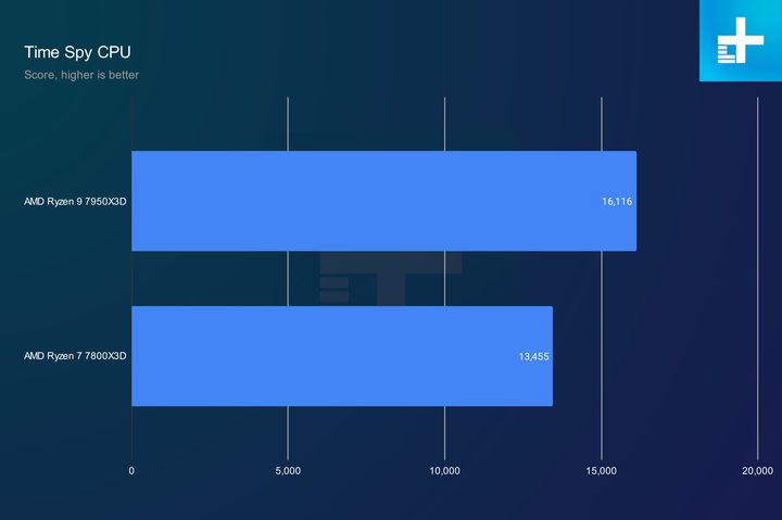 Time Spy performance for the Ryzen 7 7800X3D and Ryzen 9 7950X3D.