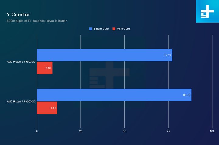 Y-Cruncher performance for the Ryzen 7 7800X3D and Ryzen 9 7950X3D.