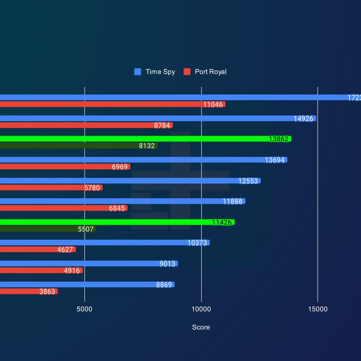 3DMark performance on the RX 7600.